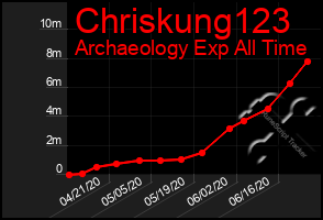 Total Graph of Chriskung123