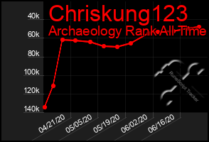 Total Graph of Chriskung123