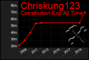 Total Graph of Chriskung123