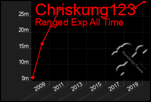 Total Graph of Chriskung123