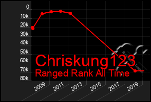 Total Graph of Chriskung123