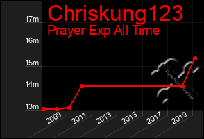 Total Graph of Chriskung123