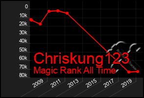 Total Graph of Chriskung123