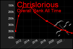 Total Graph of Chrislorious