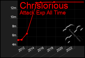 Total Graph of Chrislorious