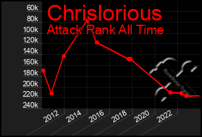 Total Graph of Chrislorious