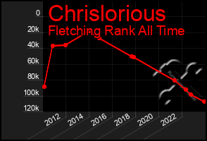 Total Graph of Chrislorious