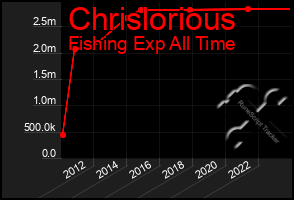 Total Graph of Chrislorious