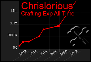 Total Graph of Chrislorious