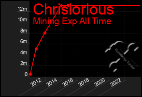 Total Graph of Chrislorious