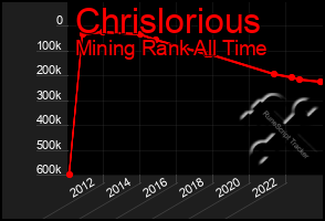 Total Graph of Chrislorious