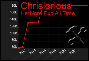 Total Graph of Chrislorious