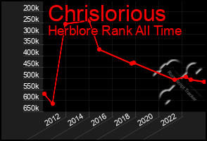 Total Graph of Chrislorious