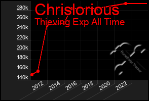 Total Graph of Chrislorious