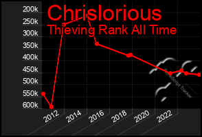 Total Graph of Chrislorious