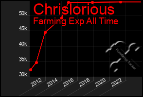 Total Graph of Chrislorious