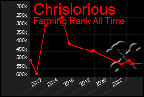 Total Graph of Chrislorious