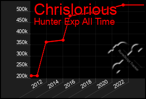 Total Graph of Chrislorious