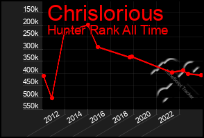 Total Graph of Chrislorious