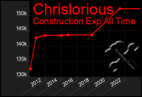 Total Graph of Chrislorious