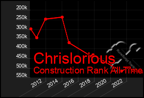 Total Graph of Chrislorious