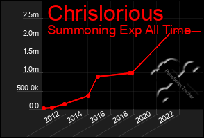 Total Graph of Chrislorious