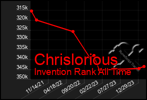 Total Graph of Chrislorious