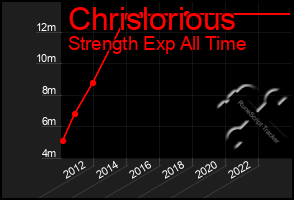 Total Graph of Chrislorious