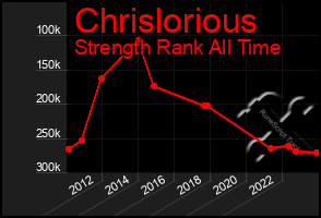 Total Graph of Chrislorious