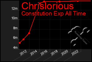 Total Graph of Chrislorious