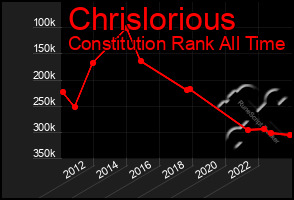 Total Graph of Chrislorious