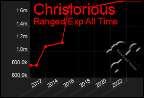 Total Graph of Chrislorious