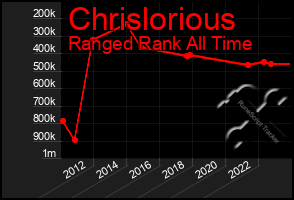 Total Graph of Chrislorious