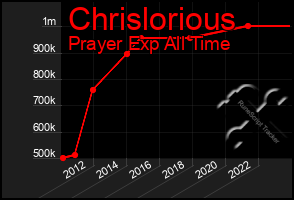 Total Graph of Chrislorious