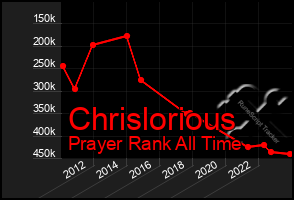 Total Graph of Chrislorious