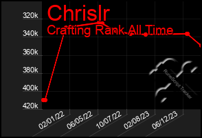 Total Graph of Chrislr