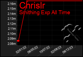 Total Graph of Chrislr