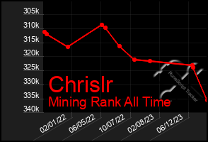 Total Graph of Chrislr