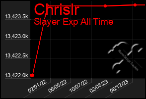 Total Graph of Chrislr