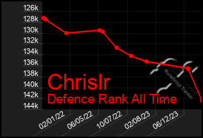 Total Graph of Chrislr