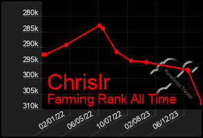 Total Graph of Chrislr