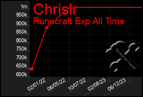 Total Graph of Chrislr