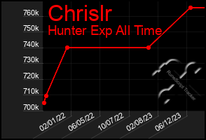 Total Graph of Chrislr