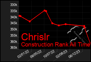 Total Graph of Chrislr