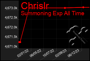 Total Graph of Chrislr