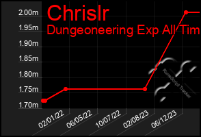 Total Graph of Chrislr