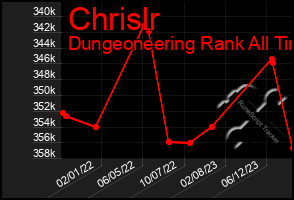 Total Graph of Chrislr