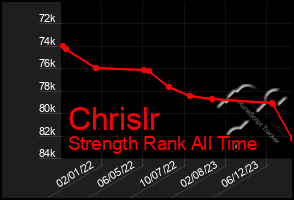 Total Graph of Chrislr