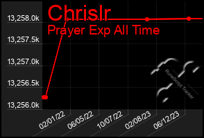 Total Graph of Chrislr