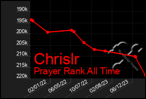 Total Graph of Chrislr